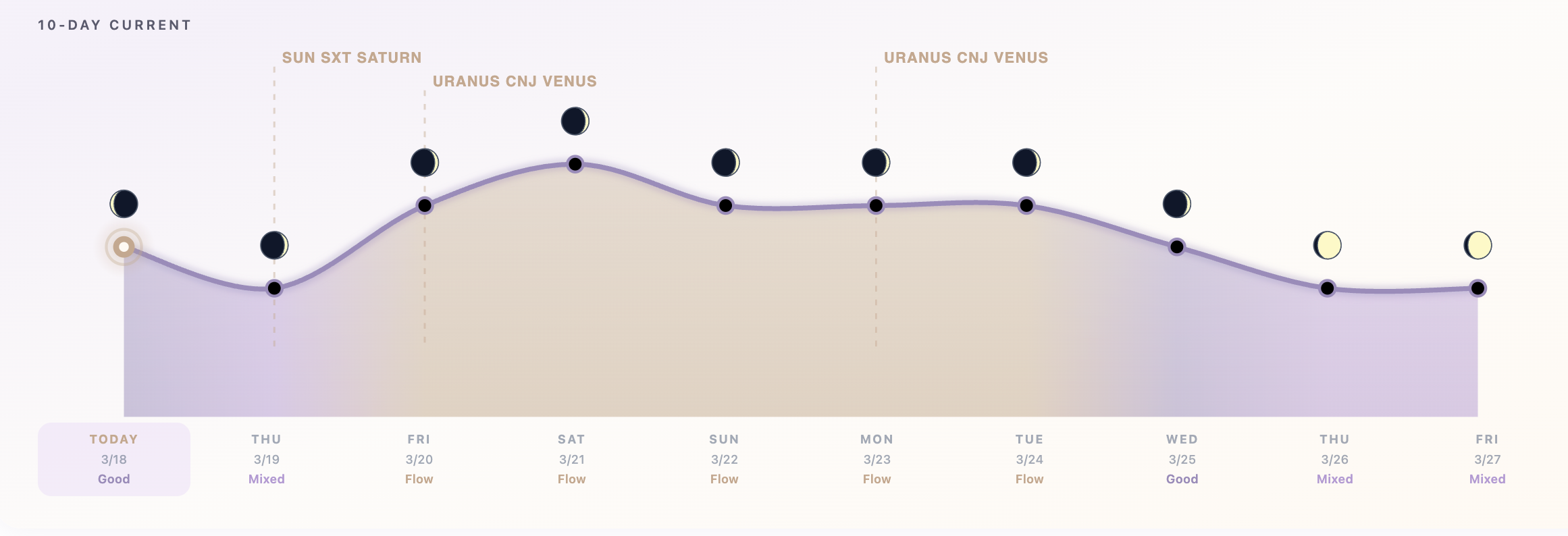 10-Day Current Dashboard showing Daily Signal and energy readings